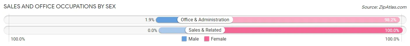 Sales and Office Occupations by Sex in Blue Hill