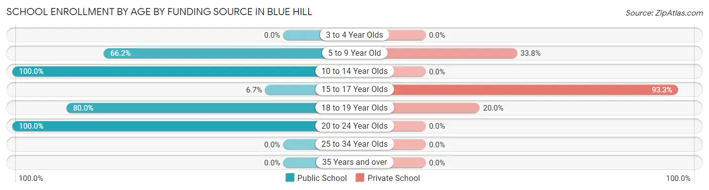 School Enrollment by Age by Funding Source in Blue Hill