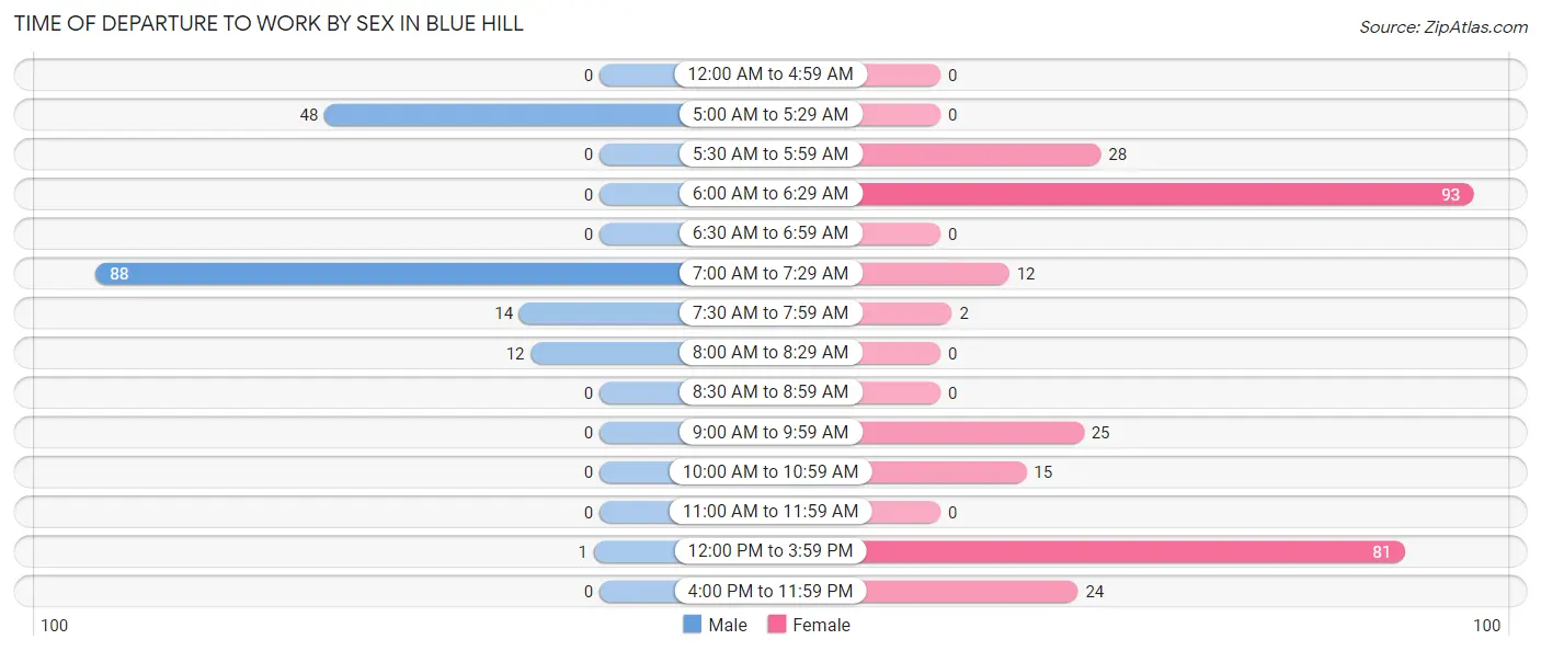 Time of Departure to Work by Sex in Blue Hill