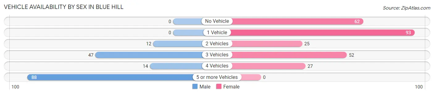 Vehicle Availability by Sex in Blue Hill