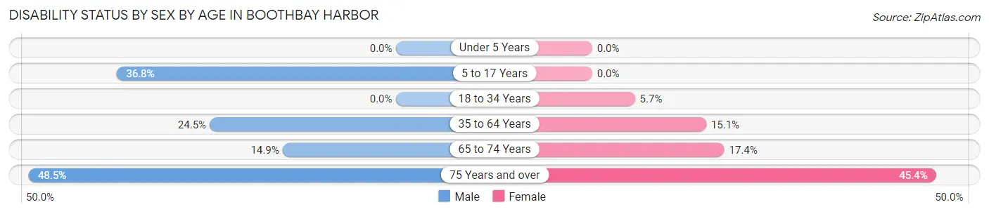 Disability Status by Sex by Age in Boothbay Harbor