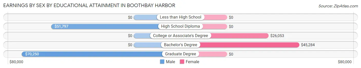 Earnings by Sex by Educational Attainment in Boothbay Harbor