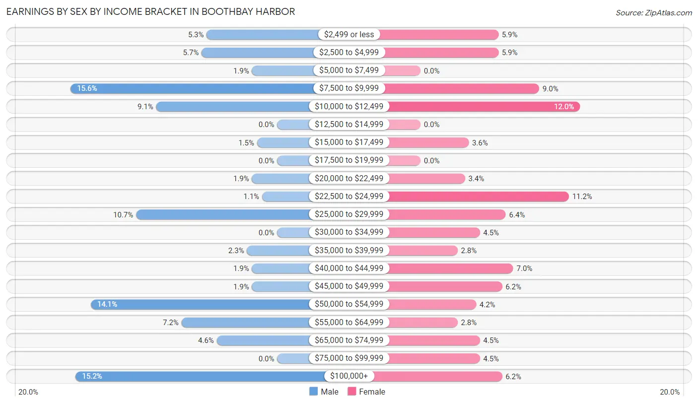Earnings by Sex by Income Bracket in Boothbay Harbor
