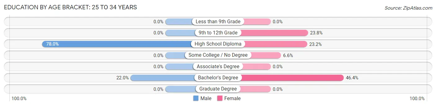Education By Age Bracket in Boothbay Harbor: 25 to 34 Years