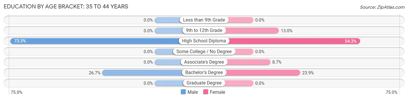 Education By Age Bracket in Boothbay Harbor: 35 to 44 Years
