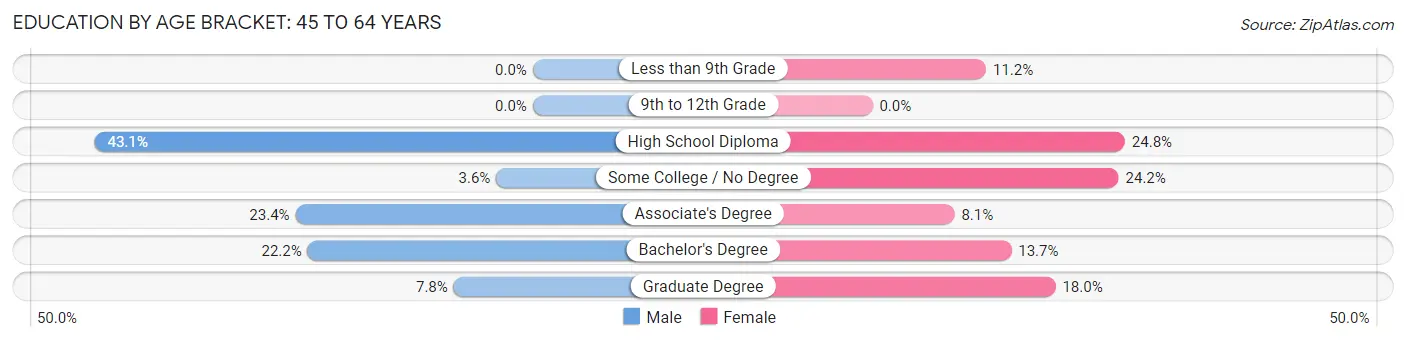 Education By Age Bracket in Boothbay Harbor: 45 to 64 Years