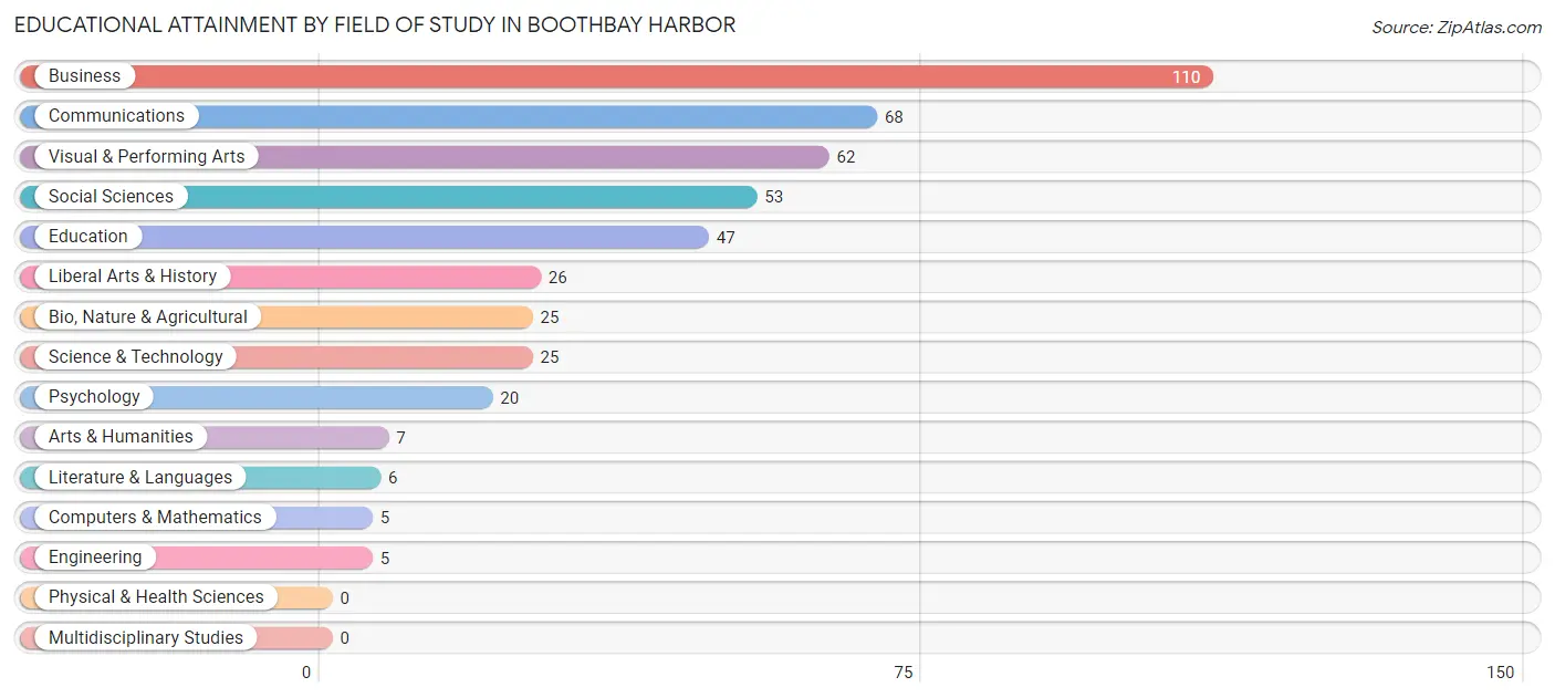 Educational Attainment by Field of Study in Boothbay Harbor