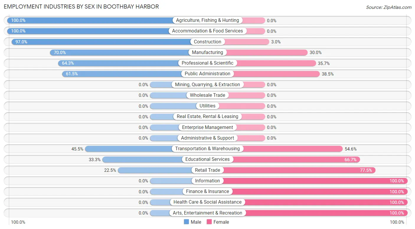 Employment Industries by Sex in Boothbay Harbor