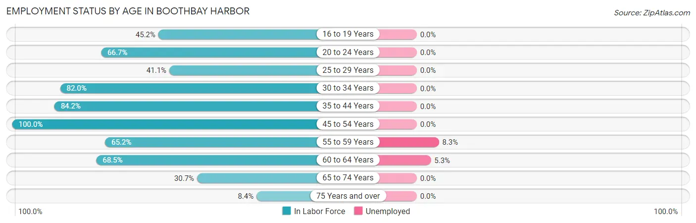 Employment Status by Age in Boothbay Harbor