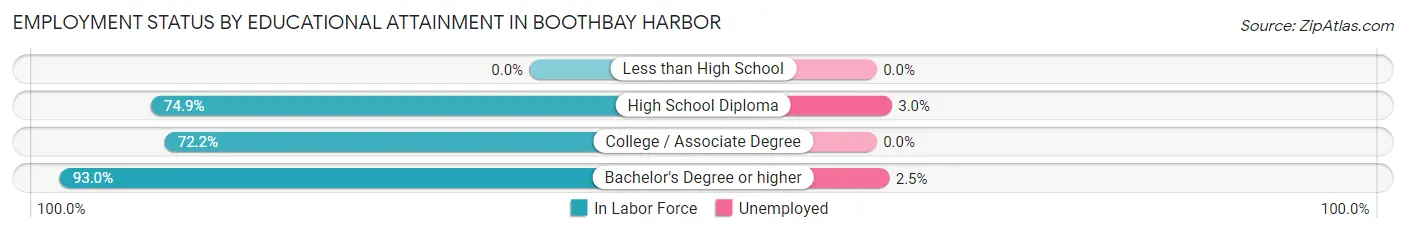 Employment Status by Educational Attainment in Boothbay Harbor