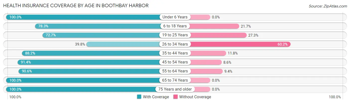 Health Insurance Coverage by Age in Boothbay Harbor