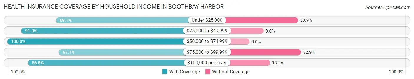 Health Insurance Coverage by Household Income in Boothbay Harbor