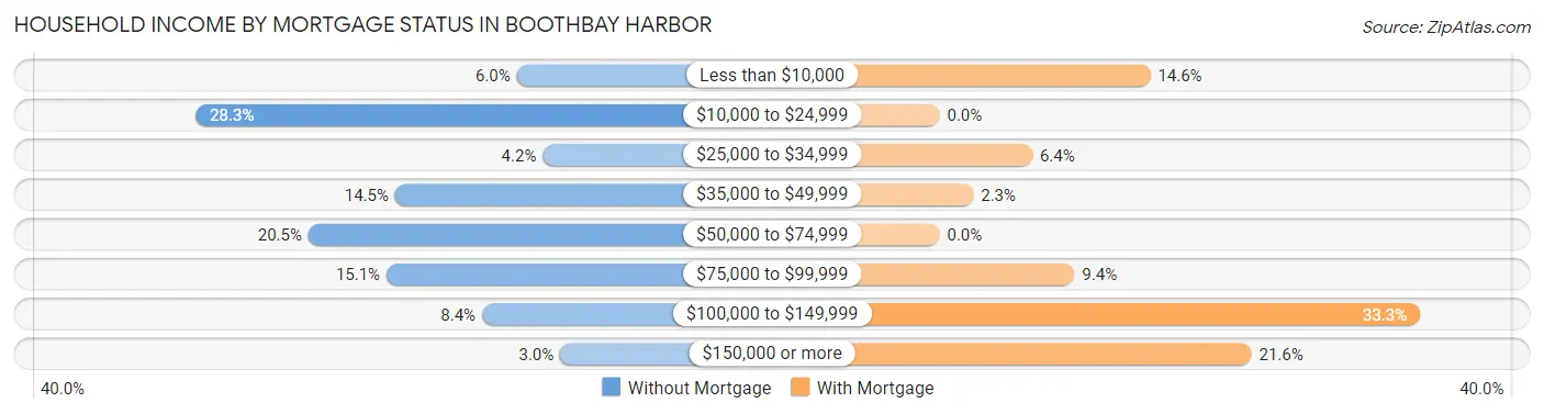 Household Income by Mortgage Status in Boothbay Harbor
