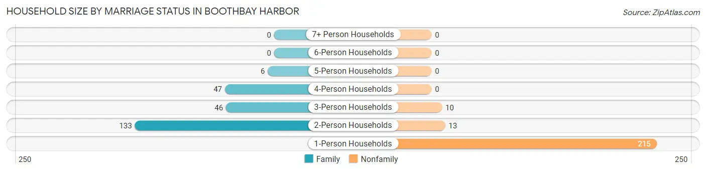 Household Size by Marriage Status in Boothbay Harbor