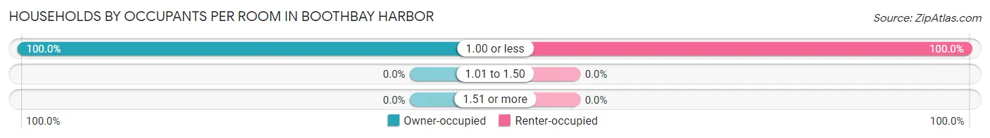 Households by Occupants per Room in Boothbay Harbor