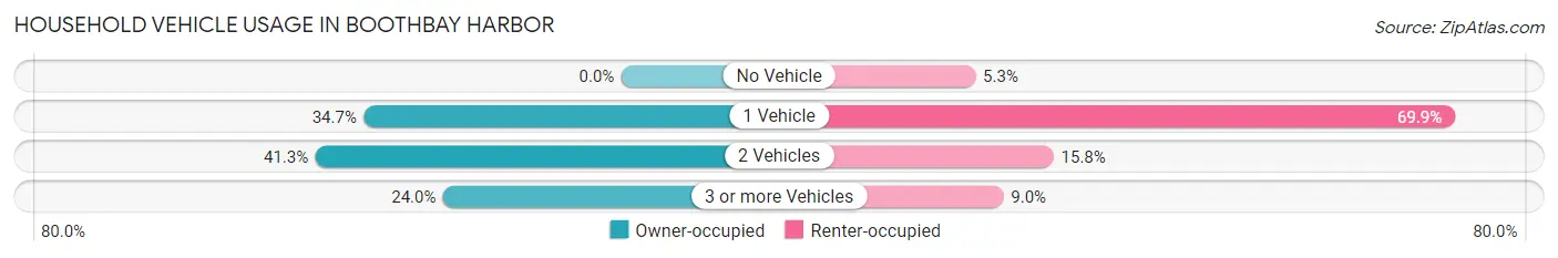 Household Vehicle Usage in Boothbay Harbor