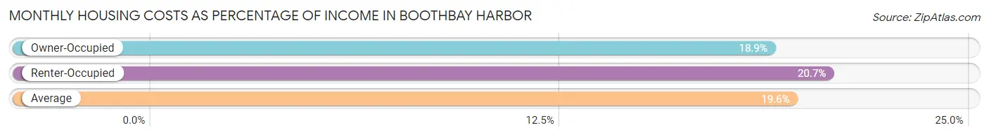 Monthly Housing Costs as Percentage of Income in Boothbay Harbor