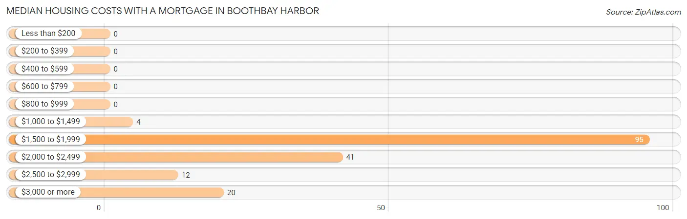 Median Housing Costs with a Mortgage in Boothbay Harbor