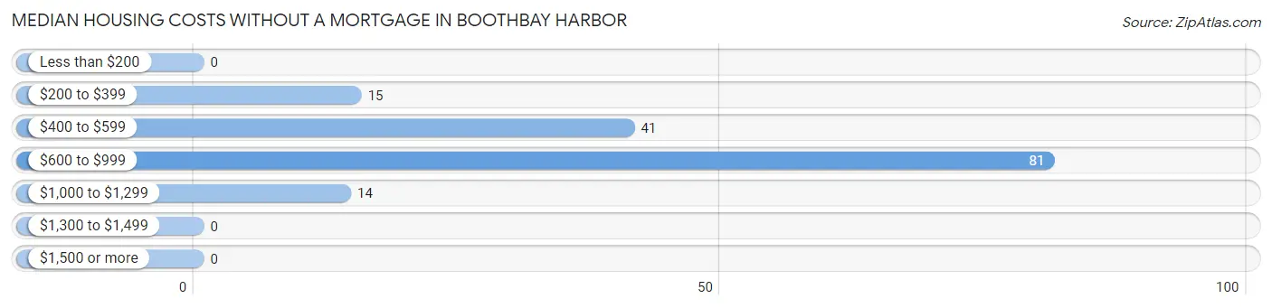 Median Housing Costs without a Mortgage in Boothbay Harbor