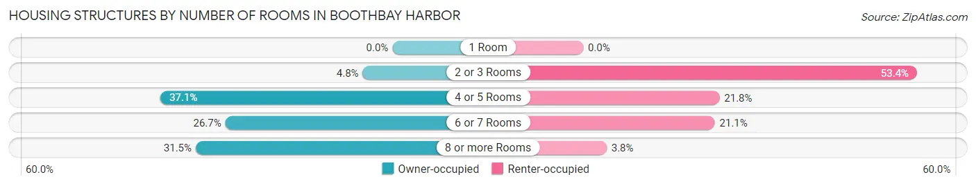 Housing Structures by Number of Rooms in Boothbay Harbor