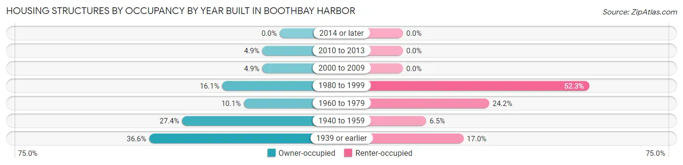 Housing Structures by Occupancy by Year Built in Boothbay Harbor