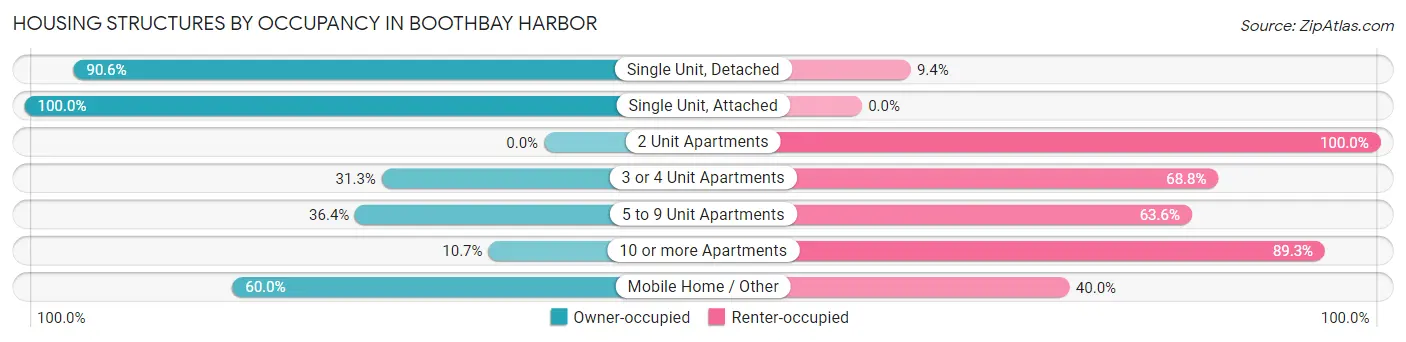 Housing Structures by Occupancy in Boothbay Harbor