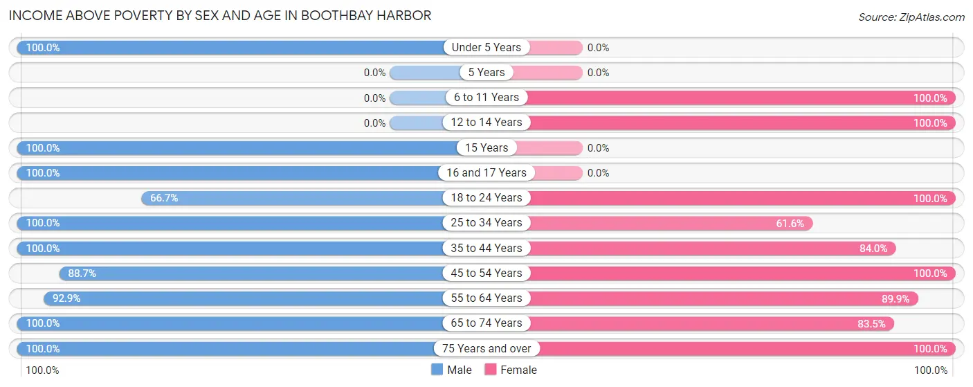 Income Above Poverty by Sex and Age in Boothbay Harbor