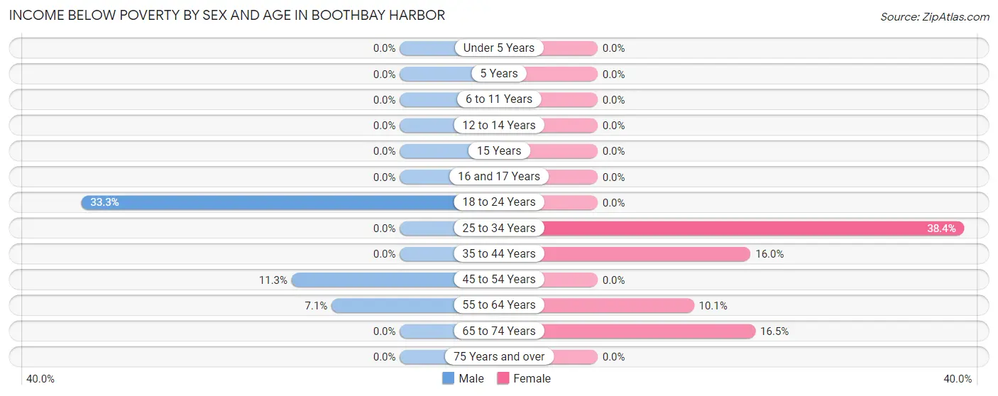 Income Below Poverty by Sex and Age in Boothbay Harbor