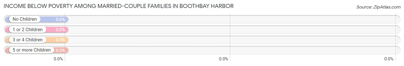 Income Below Poverty Among Married-Couple Families in Boothbay Harbor