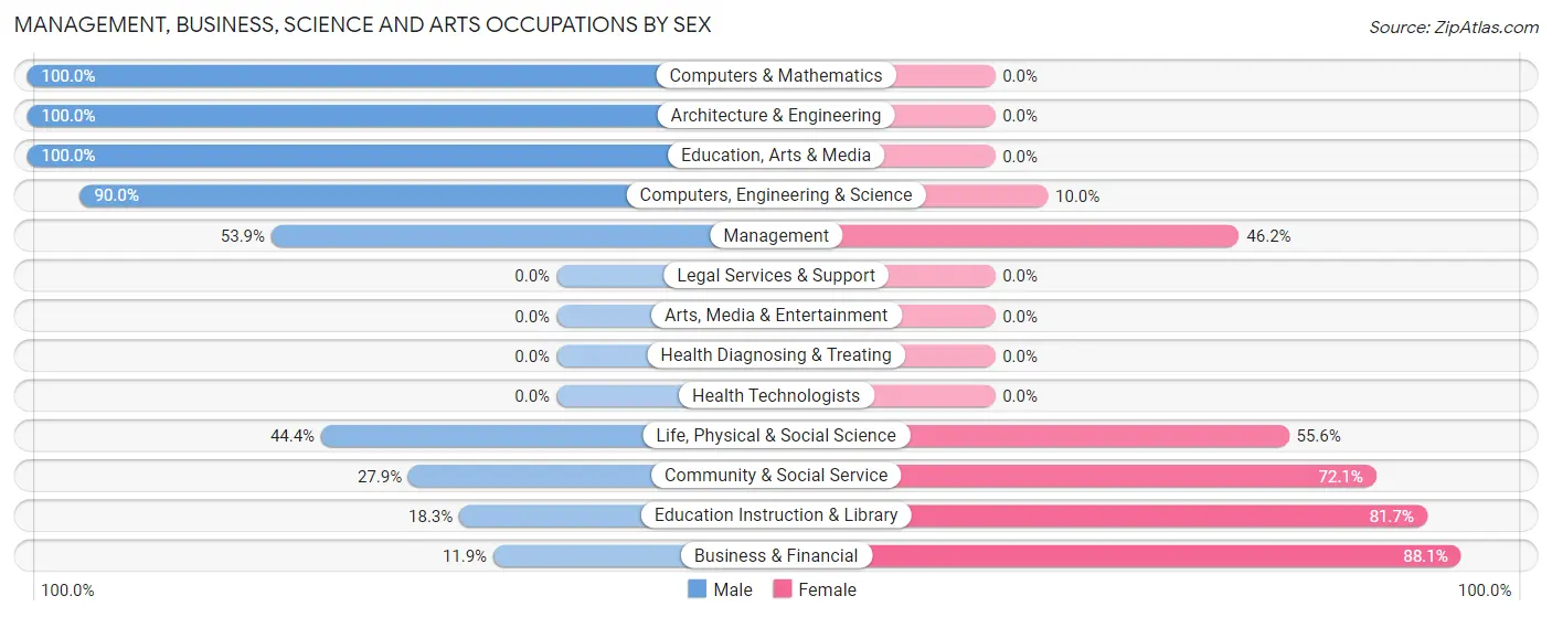 Management, Business, Science and Arts Occupations by Sex in Boothbay Harbor