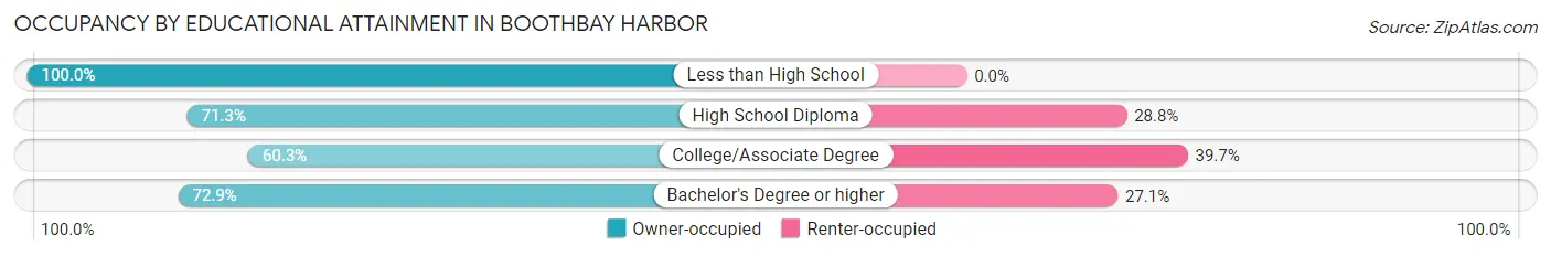 Occupancy by Educational Attainment in Boothbay Harbor