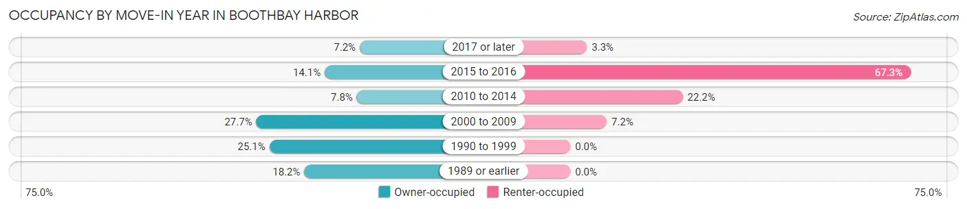 Occupancy by Move-In Year in Boothbay Harbor