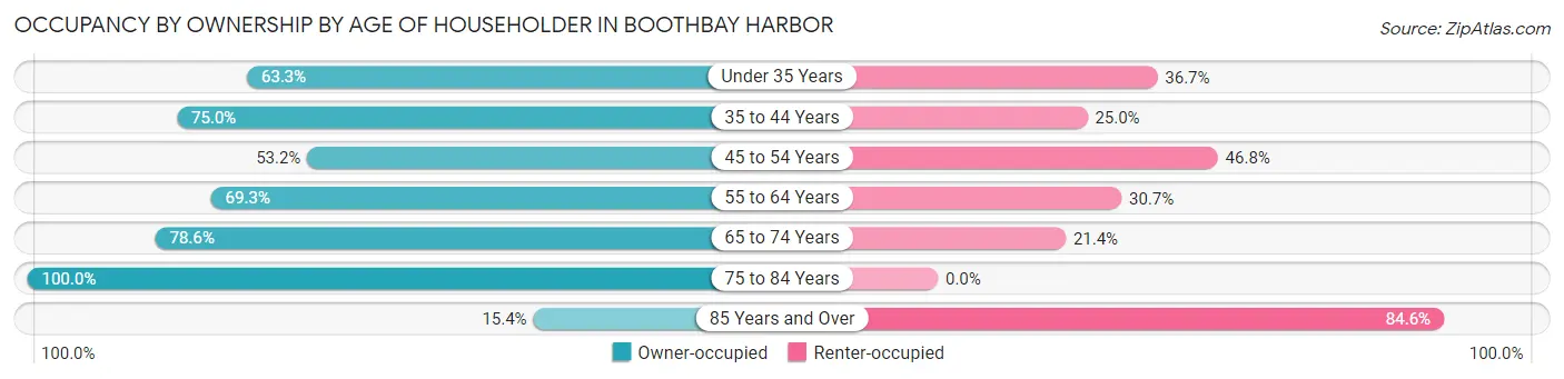 Occupancy by Ownership by Age of Householder in Boothbay Harbor