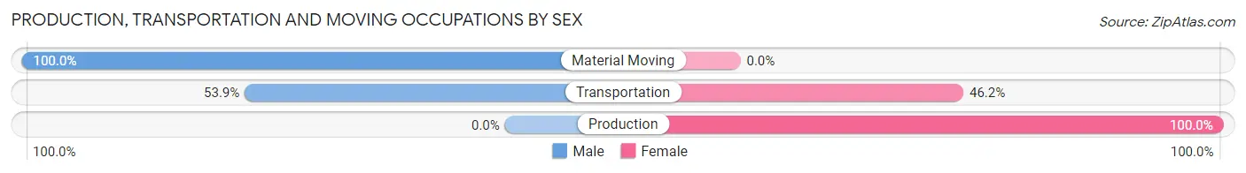 Production, Transportation and Moving Occupations by Sex in Boothbay Harbor