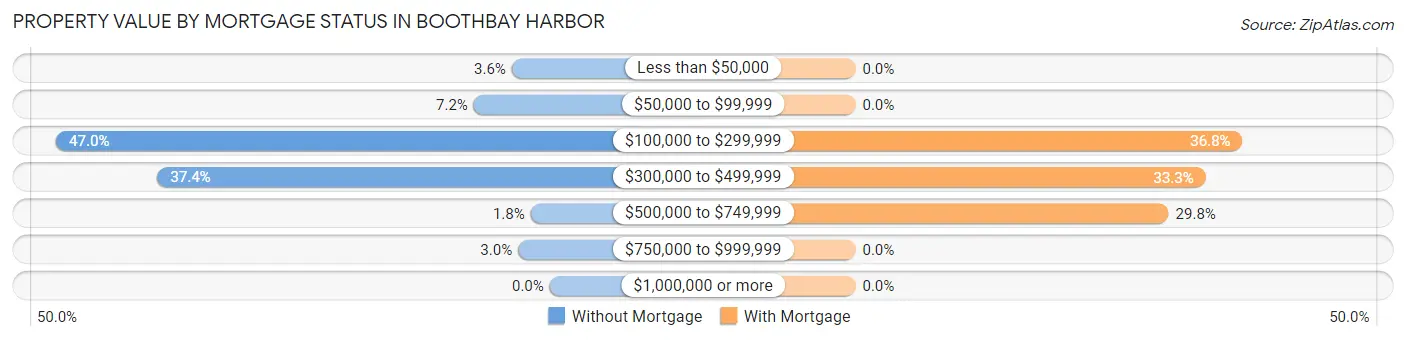 Property Value by Mortgage Status in Boothbay Harbor