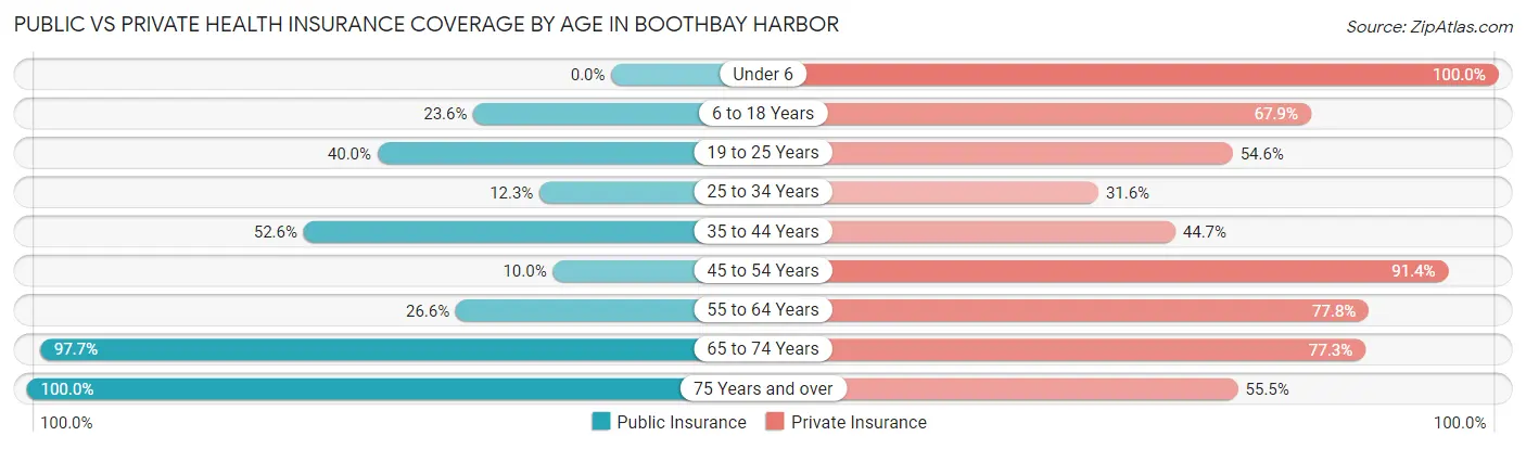 Public vs Private Health Insurance Coverage by Age in Boothbay Harbor