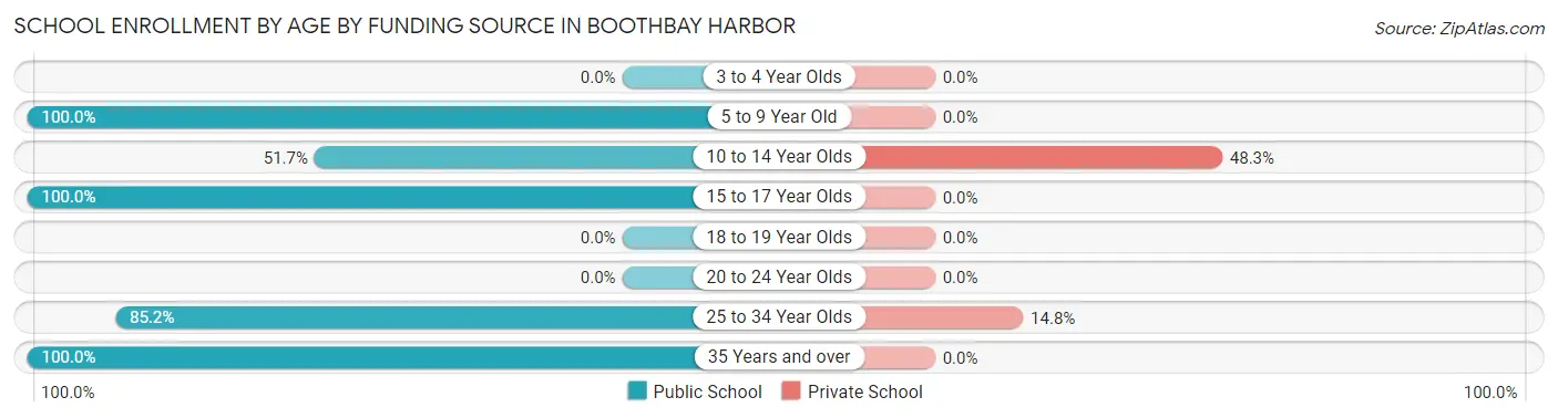 School Enrollment by Age by Funding Source in Boothbay Harbor