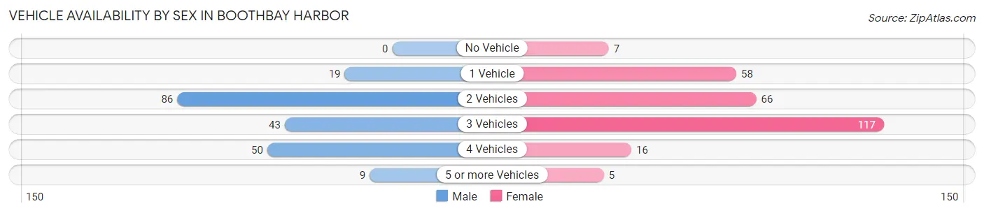 Vehicle Availability by Sex in Boothbay Harbor