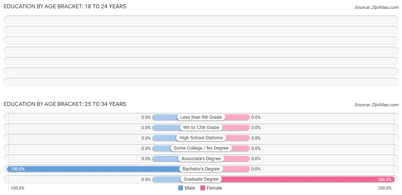 Education By Age Bracket in Bowdoinham: 25 to 34 Years