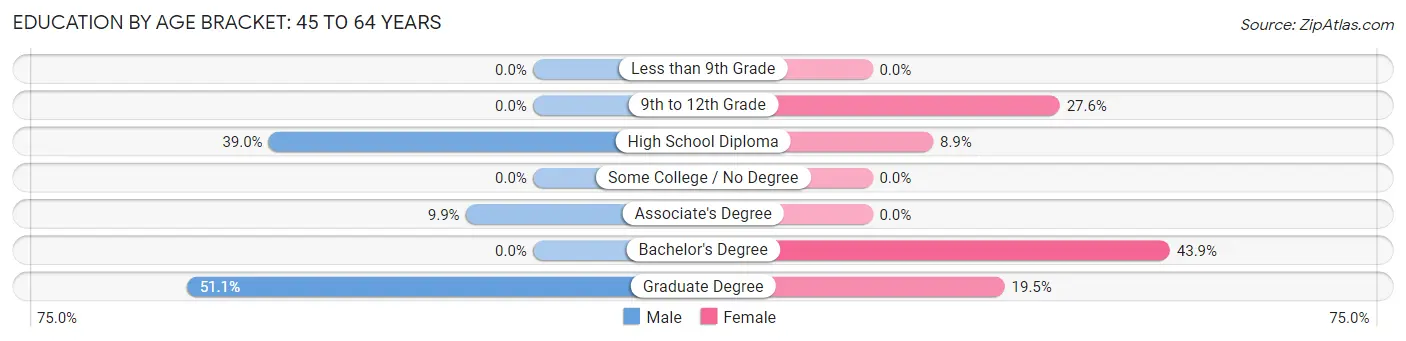 Education By Age Bracket in Bowdoinham: 45 to 64 Years
