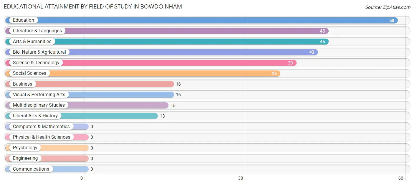 Educational Attainment by Field of Study in Bowdoinham