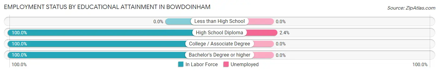 Employment Status by Educational Attainment in Bowdoinham