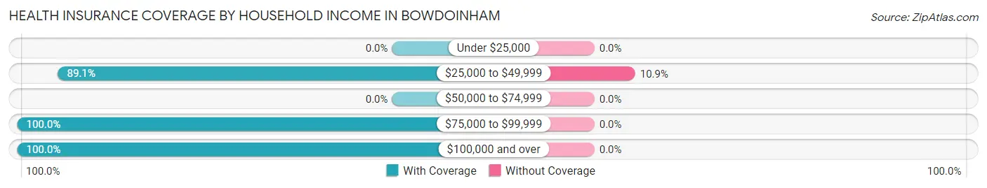 Health Insurance Coverage by Household Income in Bowdoinham