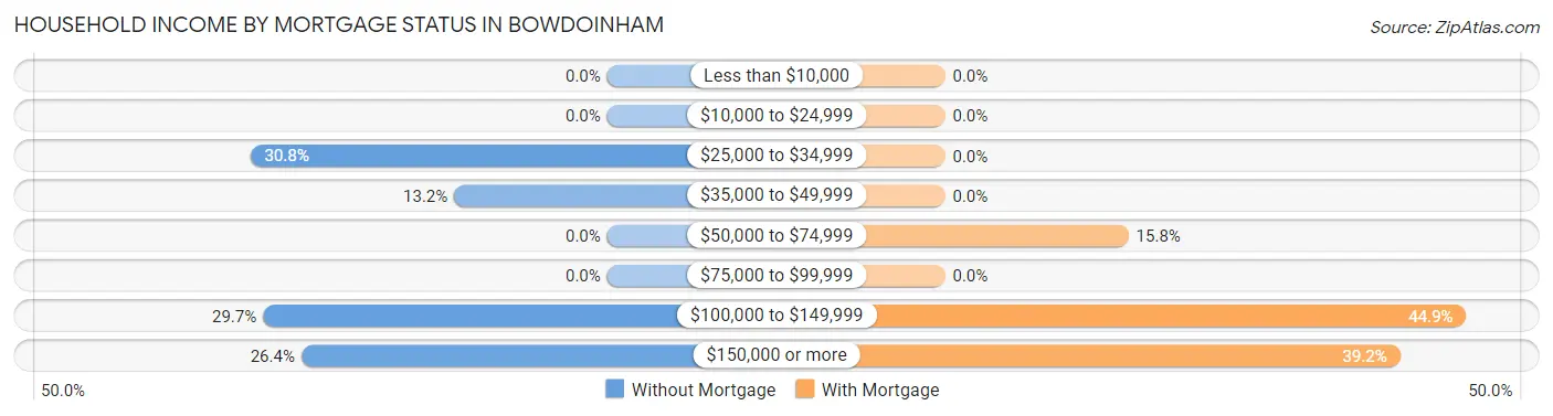 Household Income by Mortgage Status in Bowdoinham