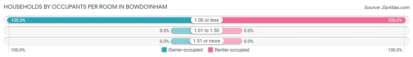 Households by Occupants per Room in Bowdoinham