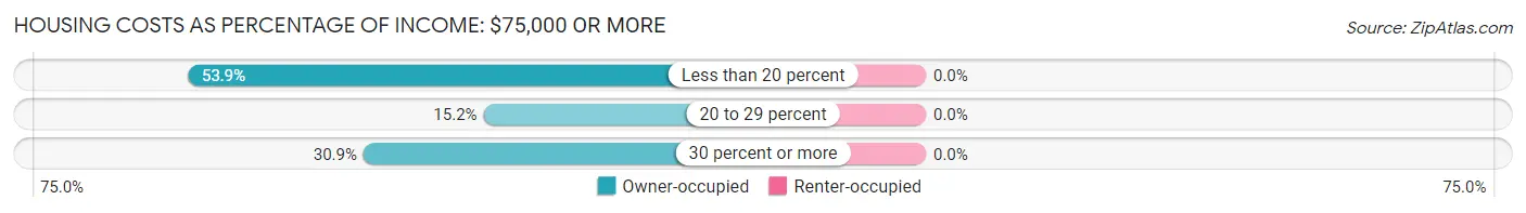 Housing Costs as Percentage of Income in Bowdoinham: <span>$75,000 or more</span>