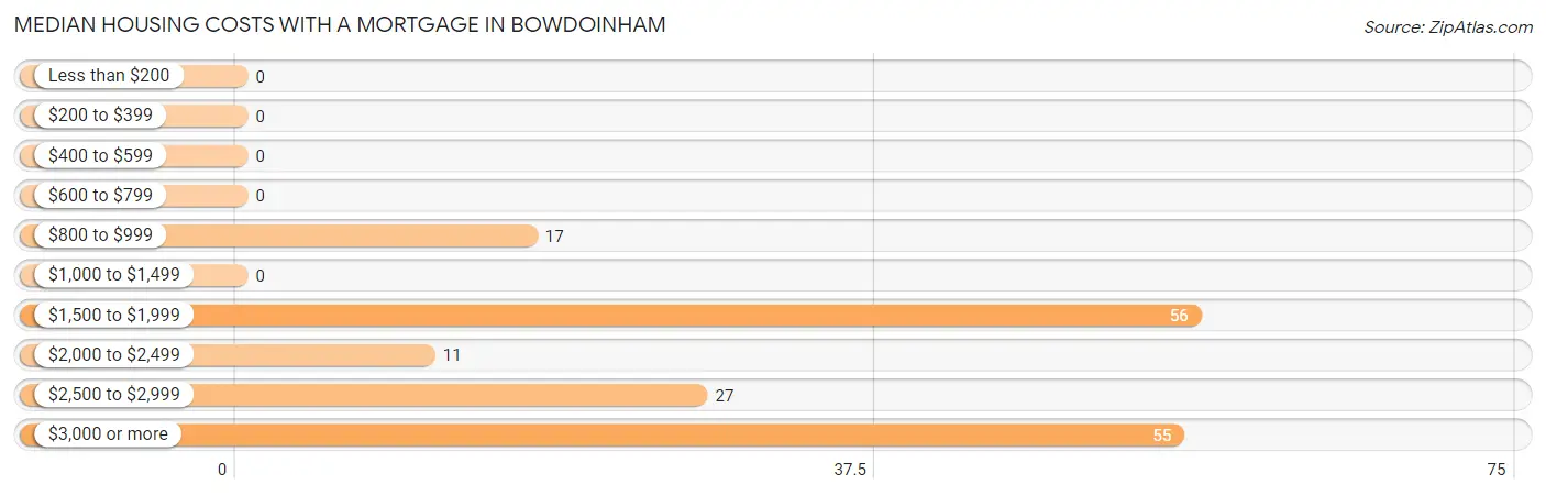 Median Housing Costs with a Mortgage in Bowdoinham