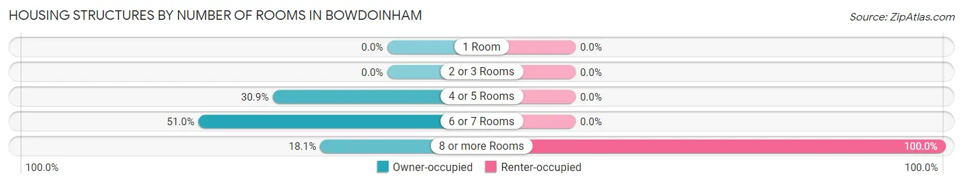 Housing Structures by Number of Rooms in Bowdoinham