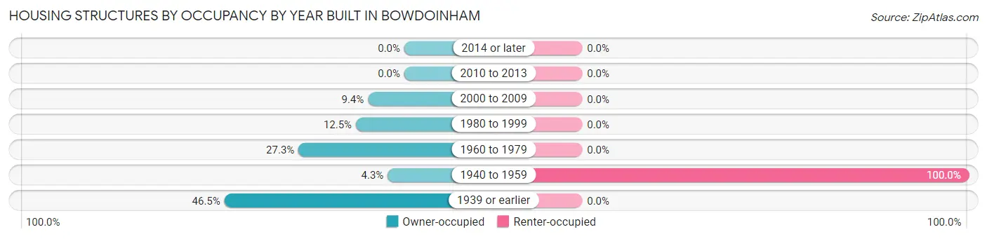 Housing Structures by Occupancy by Year Built in Bowdoinham