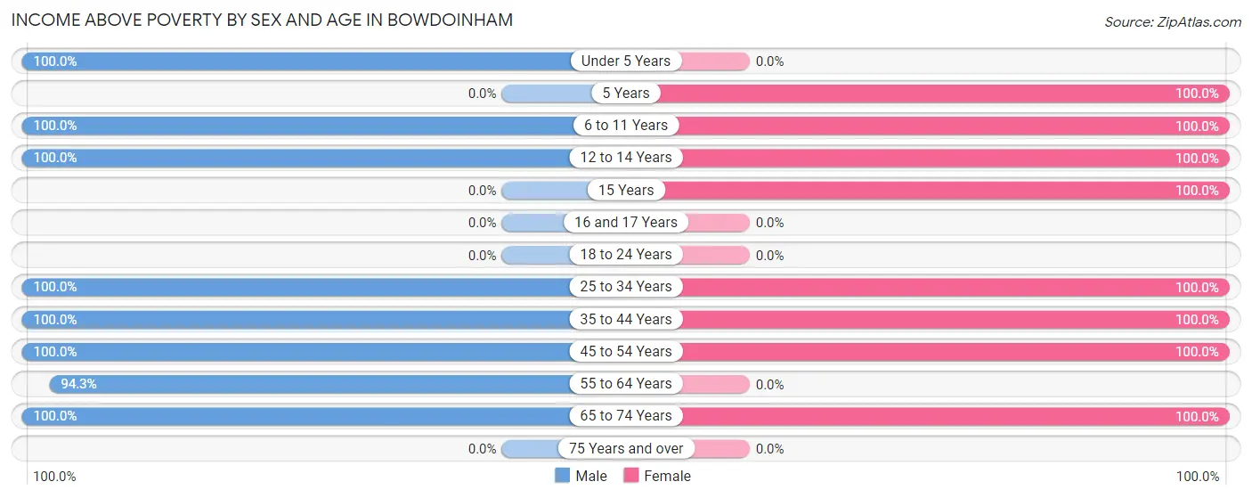 Income Above Poverty by Sex and Age in Bowdoinham